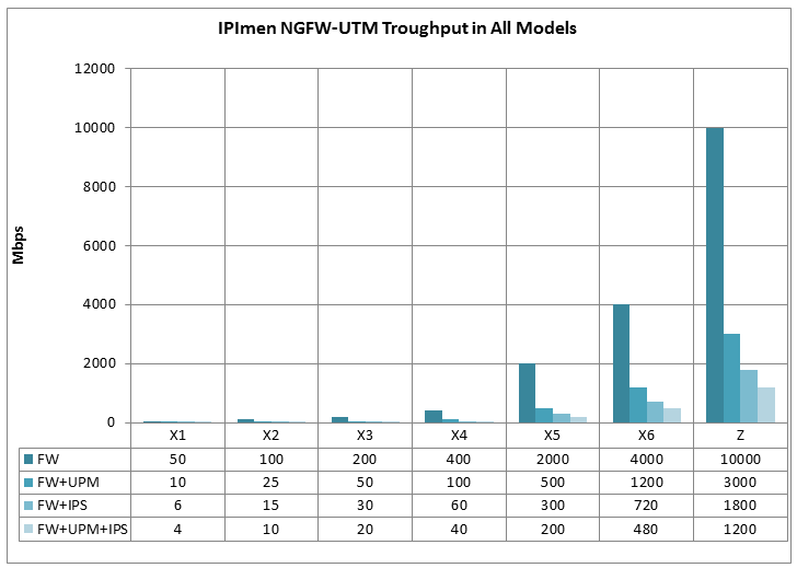 Takian IPImen NGFW UTM Model throughput