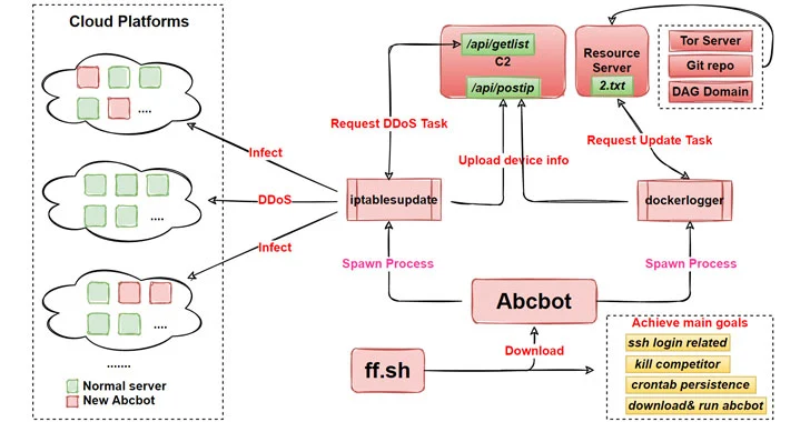 takian.ir abcbot new evolving wormable botnet malware targeting linux 1