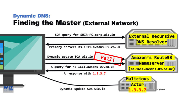 takian.ir bugs in managed dns services cloud let attacker spy on dns traffic 2