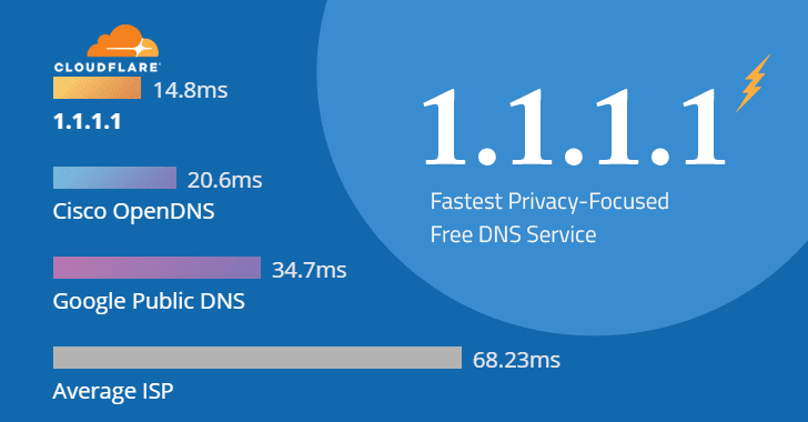 takian.ir cloudflare 1 1 1 1 dns service android ios version