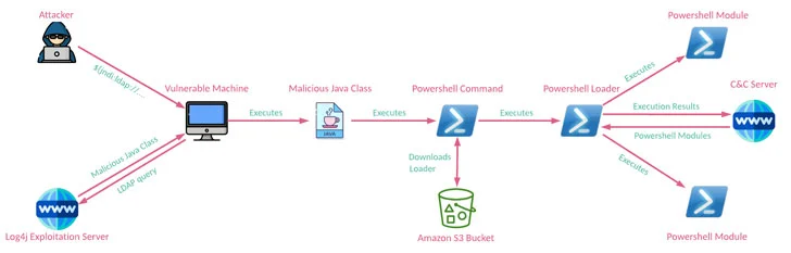 takian.ir iranian hackers exploit log4j vulnerabity to deploy powershell backdoor 2