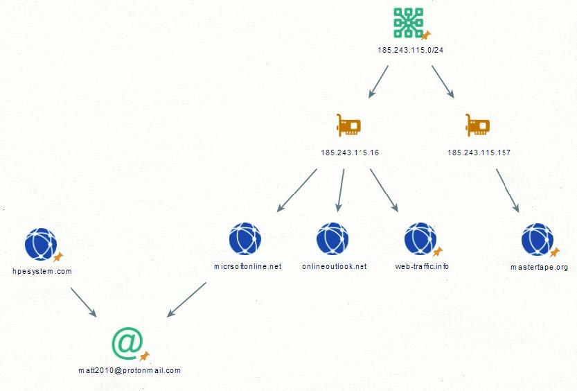 takian.ir lyceum iranian hackers targeting telecoms isps 2