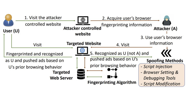 takian.ir new attack let attacker collect and spoof browsers digital fingerprints 1