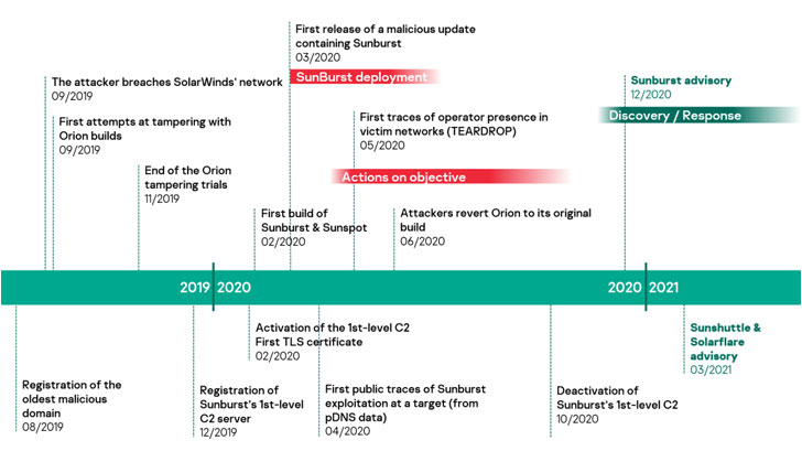 takian.ir new tomiris backdoor found linked to hackers behind solarwinds cyberattack 2