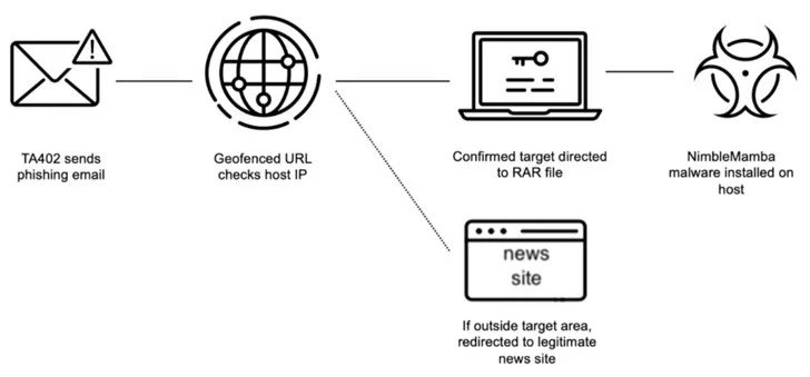 takian.ir palestinian hackers using new nimblemamba implant 2