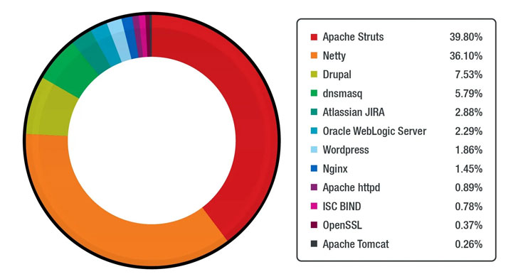 takian.ir top 15 vulnerabilities attackers exploited millions of times to hack linux systems 2