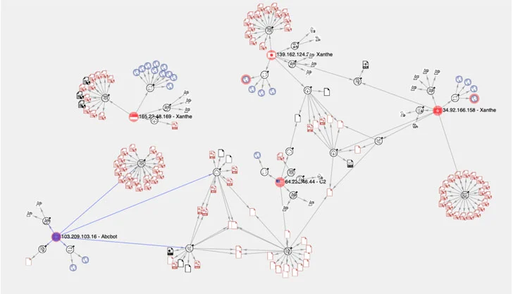 takian.ir abcbot botnet linked to operators of xanthe cryptominin malware 2