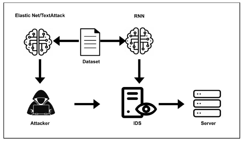 takian.ir adversarial attacks can cause dns amplification fool network defense systems machine learning study finds 3