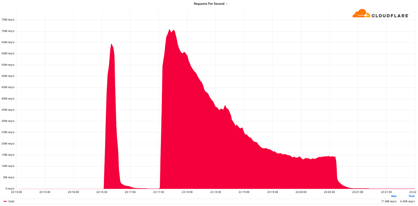 takian.ir cloudflare blocks record breaking 71 million rps ddos attack 2