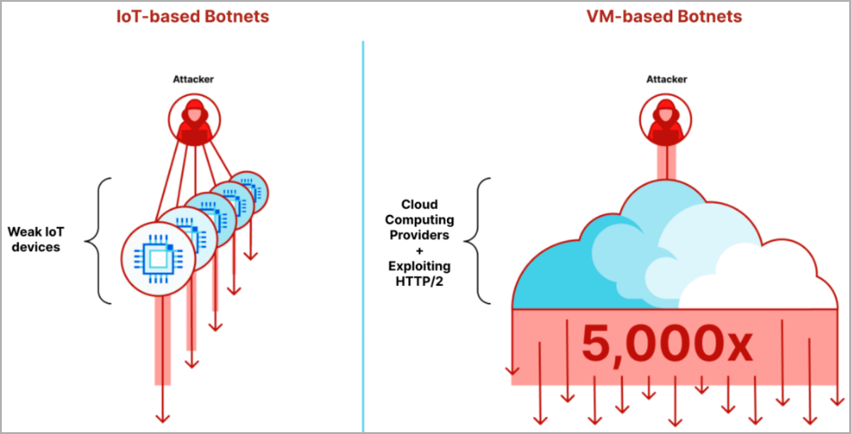 takian.ir cloudflare sees surge in hyper volumetric http ddos attacks 3