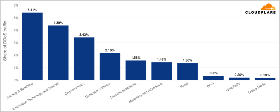 takian.ir cloudflare sees surge in hyper volumetric http ddos attacks 5