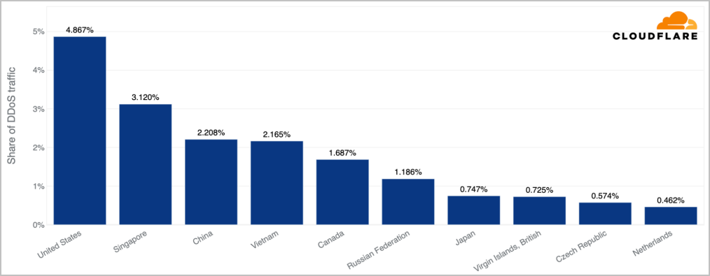 takian.ir cloudflare sees surge in hyper volumetric http ddos attacks 7