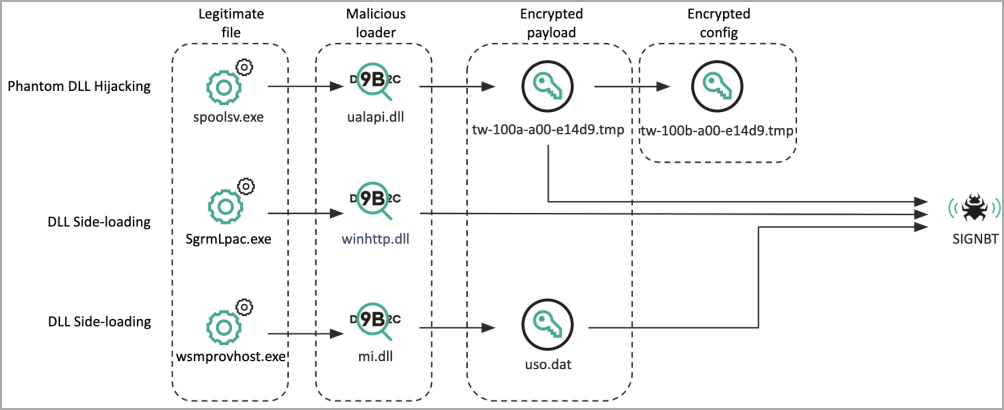 takian.ir lazarus hackers breached dev repeatedly to deploy signbt malware 2