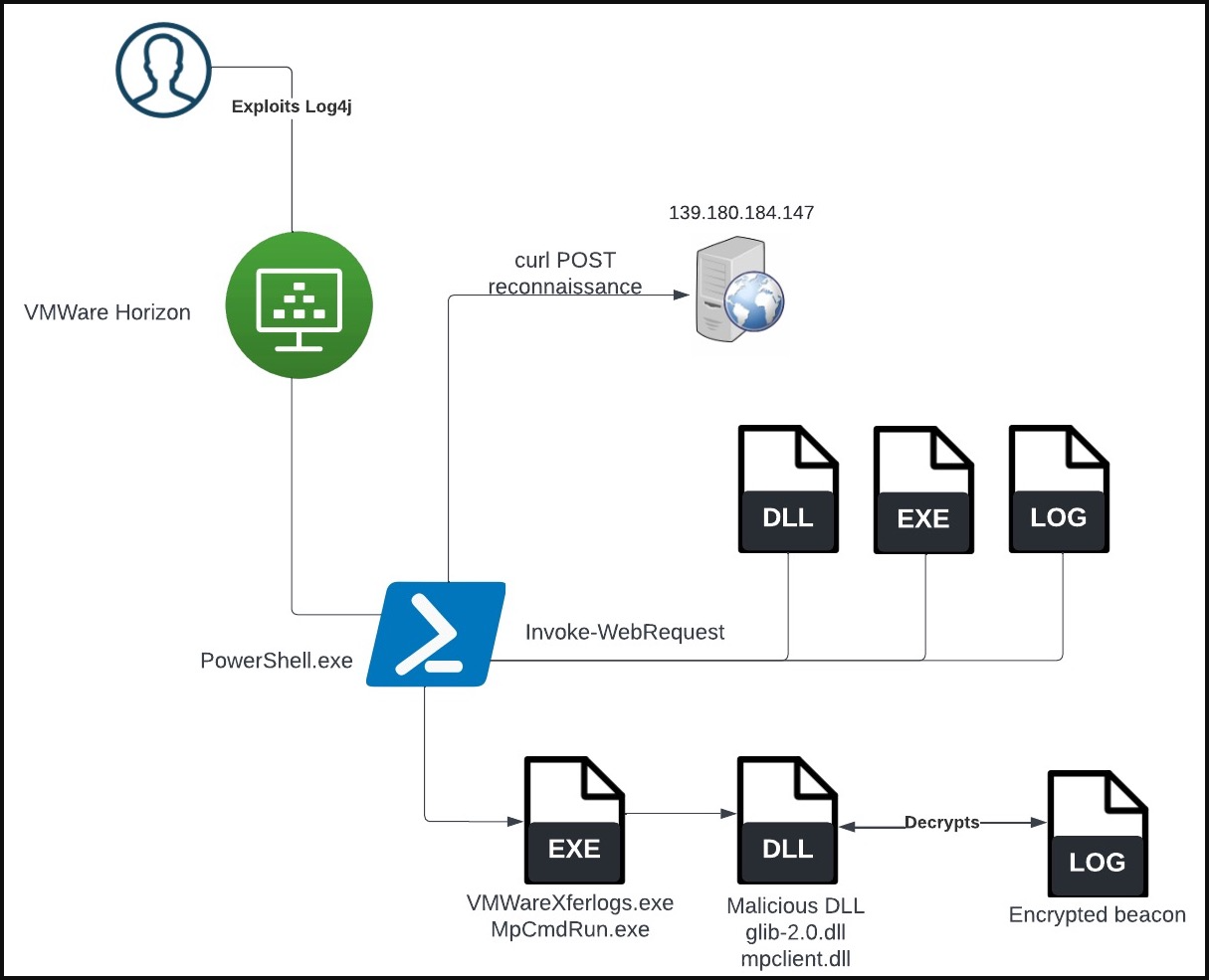 takian.ir lockbit operator abuses windows defender to load cobalt strike 3