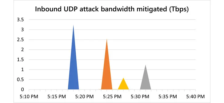 takian.ir microsoft mitigated record breaking 347 tbps ddos attack 2