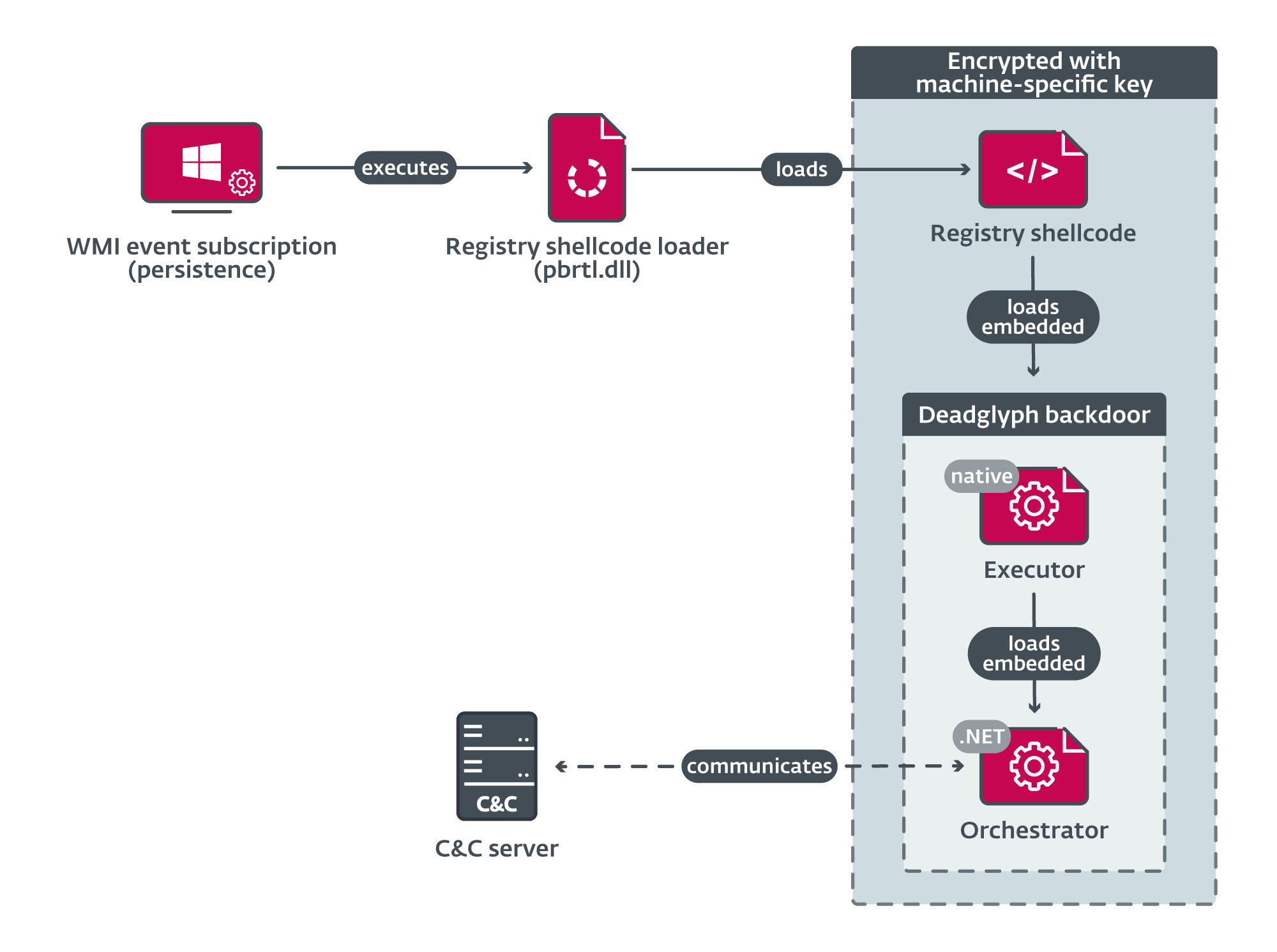 takian.ir new stealthy and modular deadglyph malware used in govt attacks 2