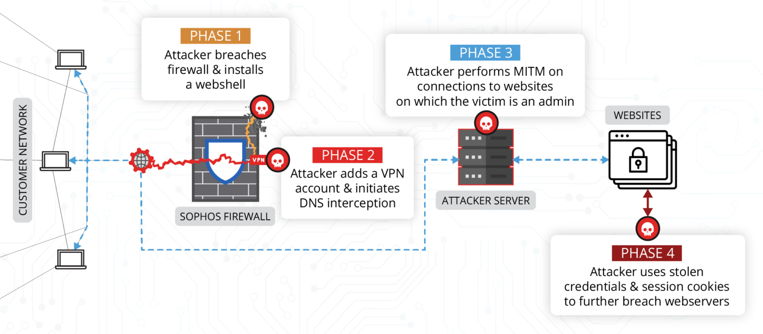 takian.ir sophos firewall zero day bug exploited