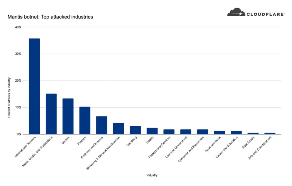 takian.ir tiny mantis botnet launch ddos attacks than mirai 2