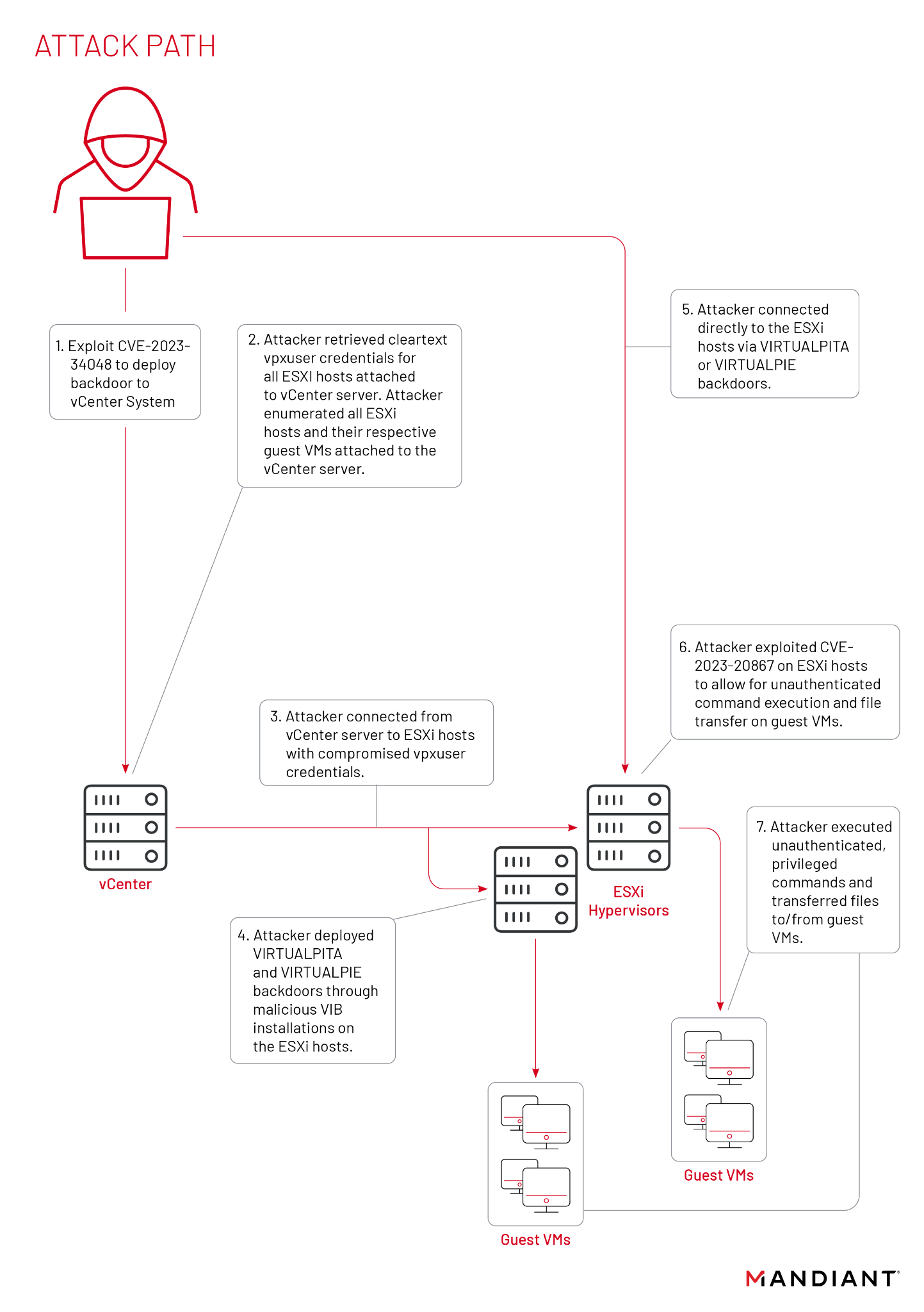 takian.ir unc3886 exploits vcenter server zero day cve 2023 34048 2