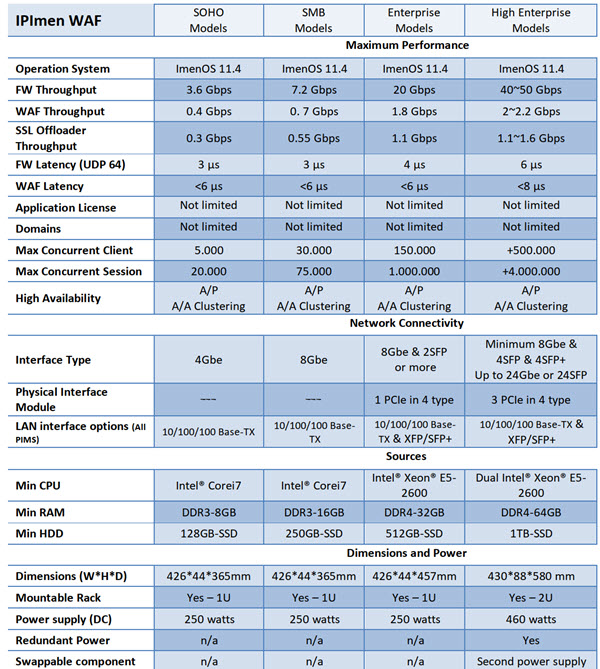 Takian IPImen WAF Model throughput